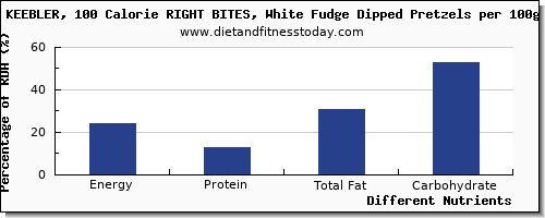 chart to show highest energy in calories in pretzels per 100g